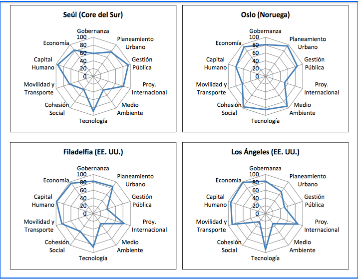 graphs from cities in motion index