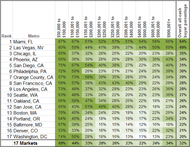 Chart by Redfin.