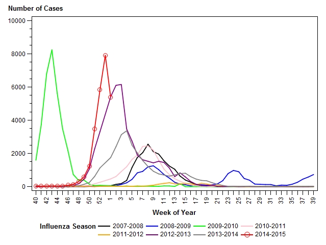 Graph via Pennsylvania Department of Health. This chart does not compare how "bad" each flu season is, but counts the number of cases.