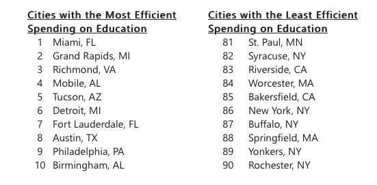 WalletHub.com's list of most- and least-efficient cities and their spending on public education.