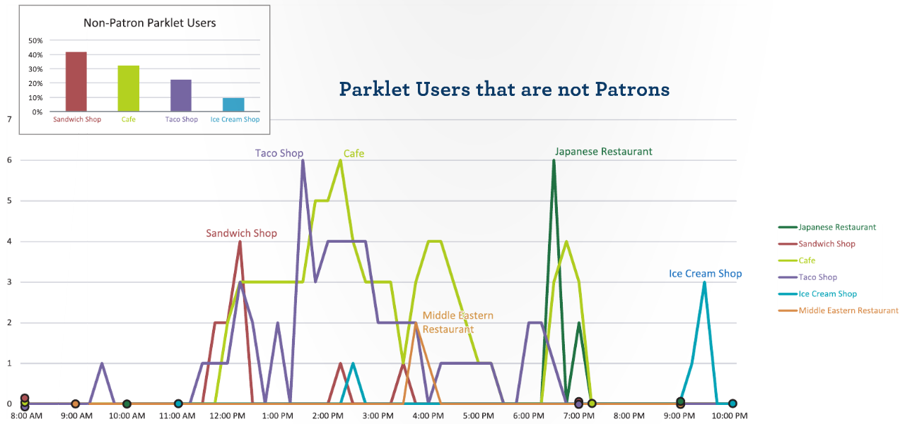 UCD case for parklets report 2015