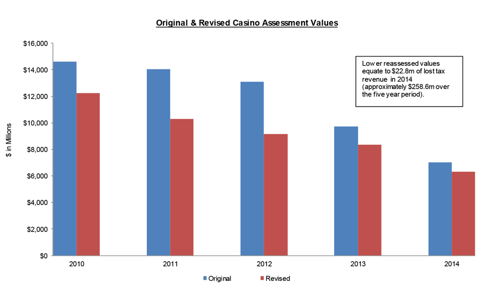 Original and Revised Casino Assessment Values