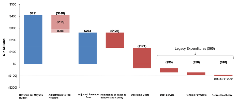 The Budget Shortfall