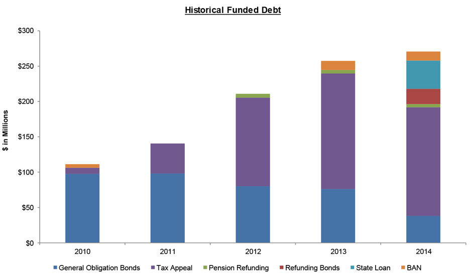 Historical Funded Debt