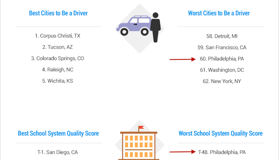 Depressing screen shot from WalletHub's results.