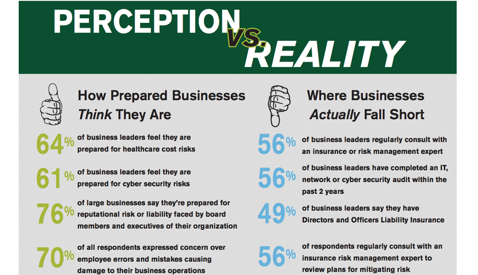 Businesses are not as prepared as they might think. Chart courtesy of The Graham Co.