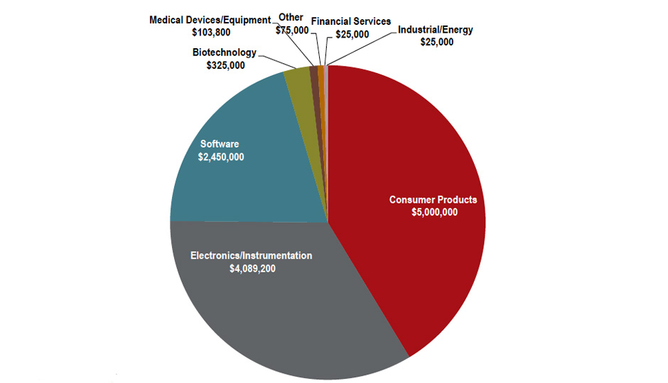 Source: JLL Research, PwC Moneytree, the National Venture Association with data from Thomson Reuters.