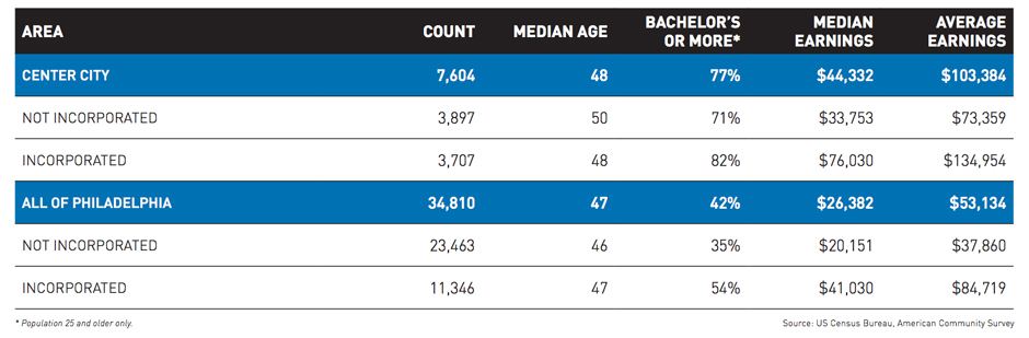 Characteristics of self-employed people in Philadelphia. (Courtesy of the Center City District.)