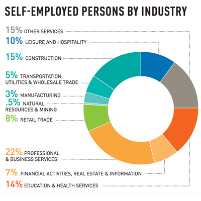 Source: US Census Bureau, American Community Survey (Courtesy of the Center City District.)