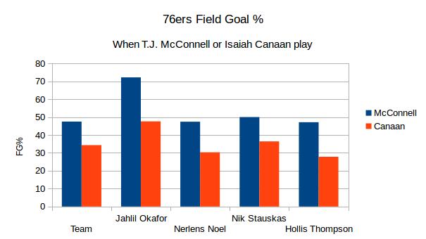 Field goal percentage when either T.J. McConnell or Isaiah Canaan play. Data as of November 3rd, 2015.