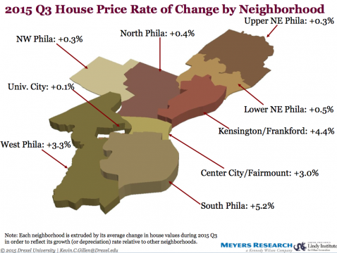 South Philly leads the pack, but values are up across the city.