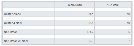 Defense with various lineups. Stats for games through November 19th, 2015. Data from LibertyBallers.com