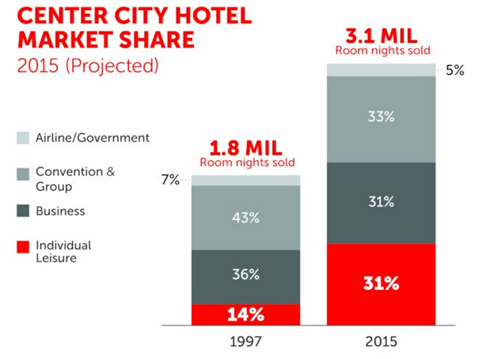 Source: Visit Philadelphia, PKF Consulting.