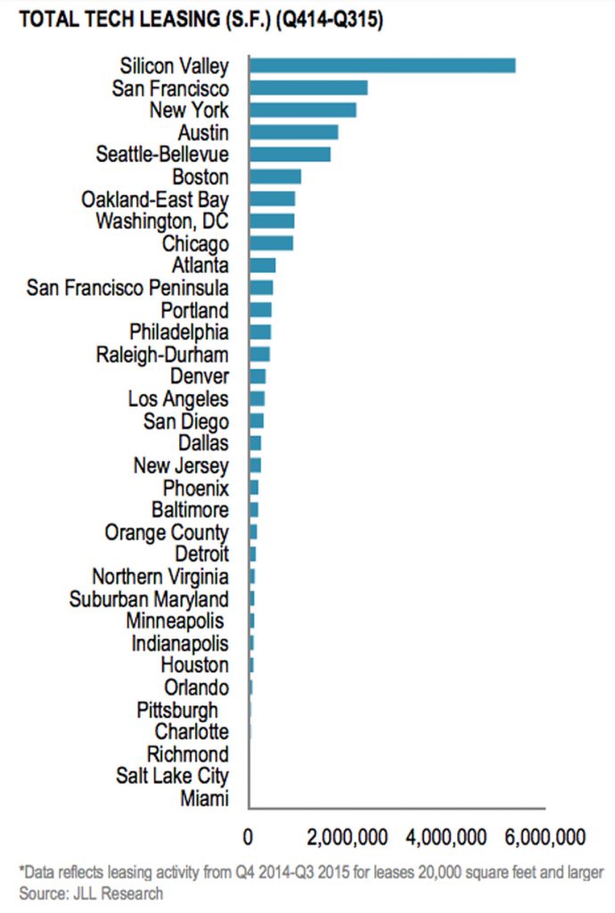 Stats from the JLL Technology Office Outlook 2015 study