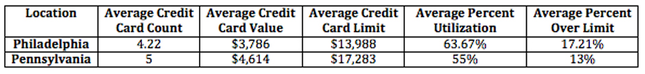 Data courtesy of Credit Sesame