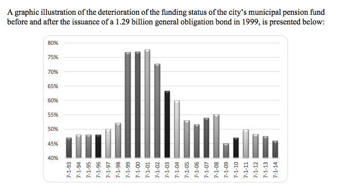 A graphic from the audit shows how dire the pension-funding crisis has become.