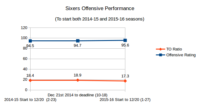 Offensive performance, per 100 possessions, to start the 2014-15 and 2015-16 seasons. All data from nbawowy.com