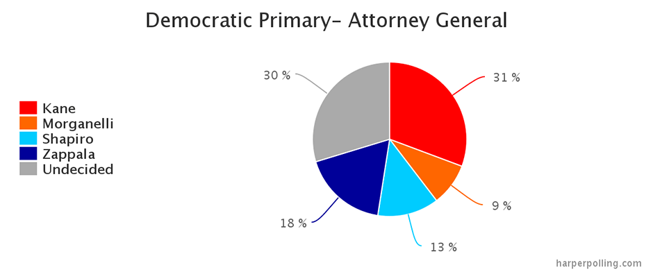 Harper Polling - PA Democratic Attorney General poll - Kathleen Kane leads