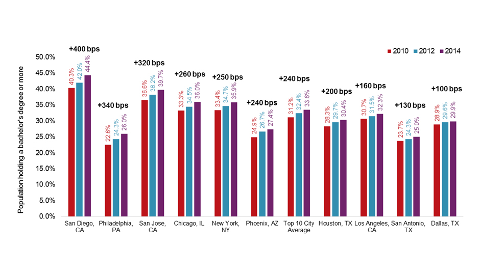 Data courtesy of JLL.