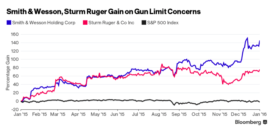 Smith & Wesson manufactured Peter Breslow’s gun. The company’s stock price swelled to an all-time high last month following the shooting in San Bernardino and Obama’s announcements about new gun restrictions. Chart courtesy of Bloomberg.