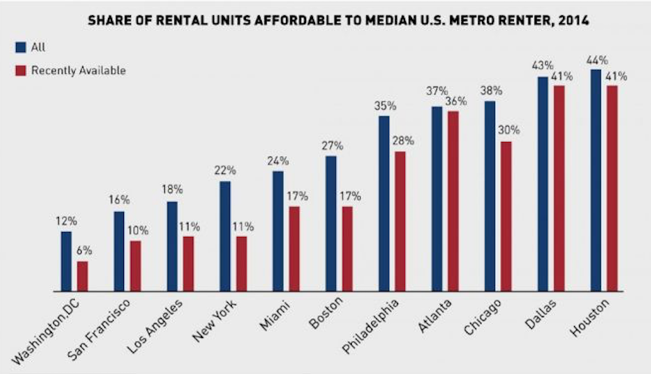 Even though median rents here are on the low side compared to our peer metros, apartments in Philadelphia aren't all that affordable to the would-be tenant. | Infographic from NYU Furman Center/Capital One National Rental Landscape Study