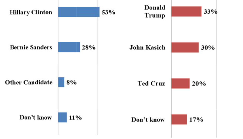 Franklin and Marshall poll - Trump and Clinton