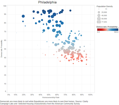 Homeownership rates in city ZIP codes. Dot size indicates population density. | Data: Clarity Campaign Labs