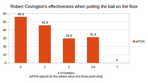Robert Covington struggled when forced to attack off the dribble. (data courtesty stats.nba.com)