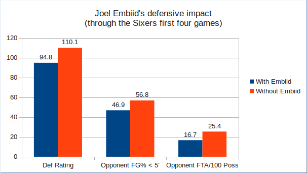 (How Joel Embiid has impacted the opponents offensive execution)