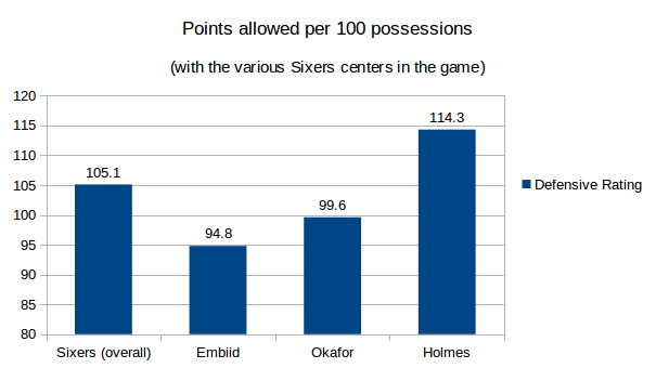 (points allowed per 100 possessions when the Sixers centers are on the court. Data from stats.nba.com)