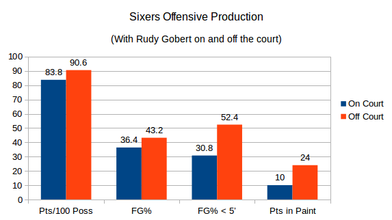 The Sixers offensive production during Mondays' 109-84 loss when Rudy Gobert was on the court.