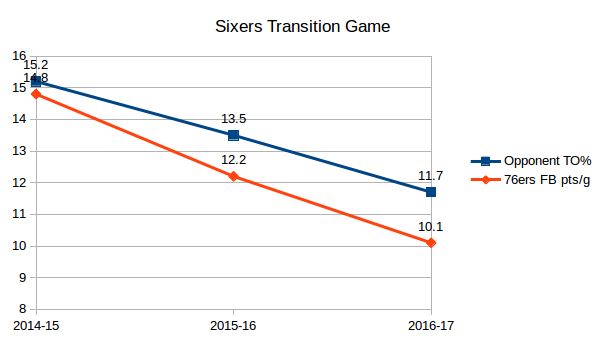 20161114-sixers-transition