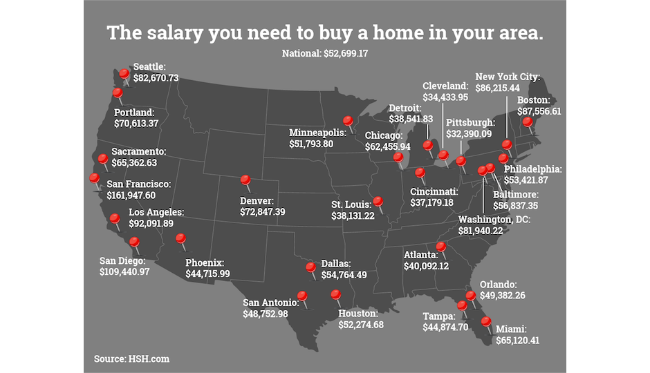 Here's how much you need to make a year to afford the median-priced home in the nation's 27 largest metros, according to HSH.com. The salary required in Philly is just above the nationwide number.