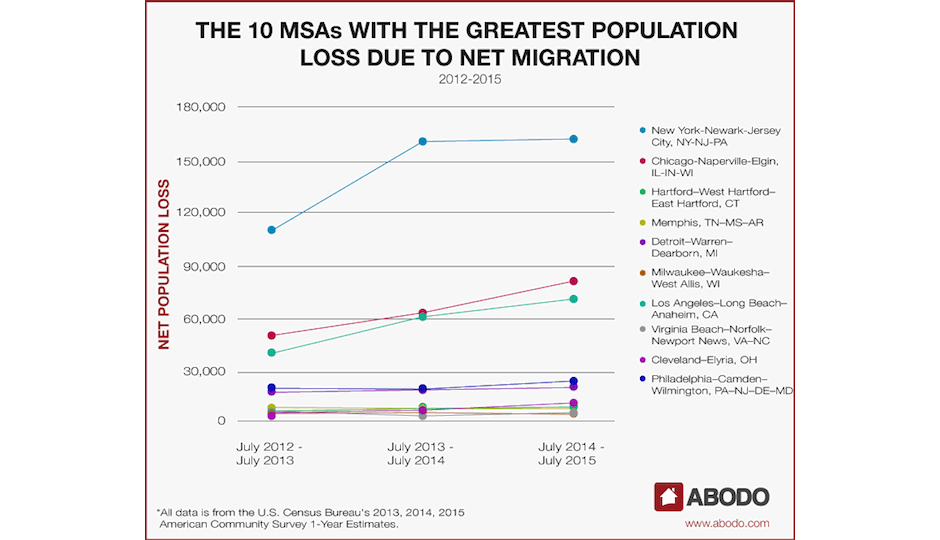 Although Philadelphia's population loss due to net domestic migration is small, it raises concerns about whether the city is providing enough affordable rental housing to keep the new arrivals here once they've arrived. | Chart: Abodo
