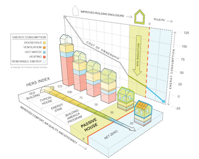 This chart shows how passive house construction dramatically lowers the total cost of ownership, primarily through heating cost savings of up to 90 percent. | Image: RPA