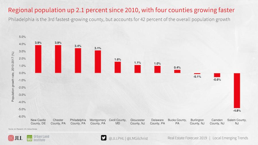 philadelphia growth trends county growth rates
