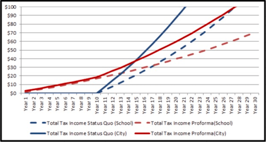 tax abatement impact revenue projections