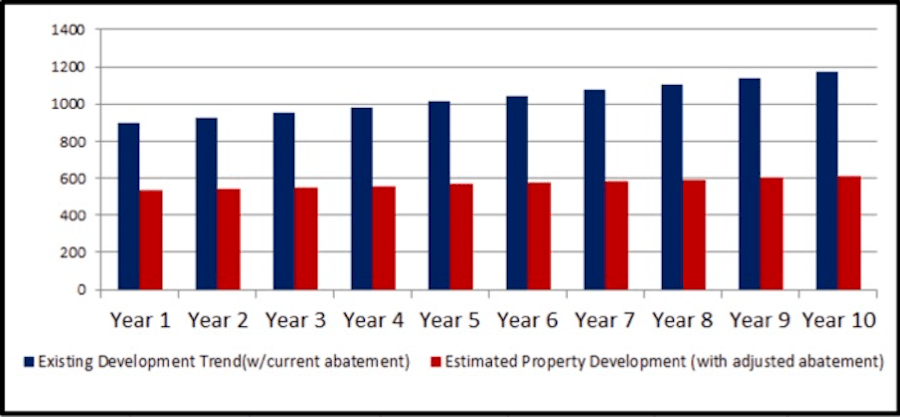 tax abatement impact construction volume chart