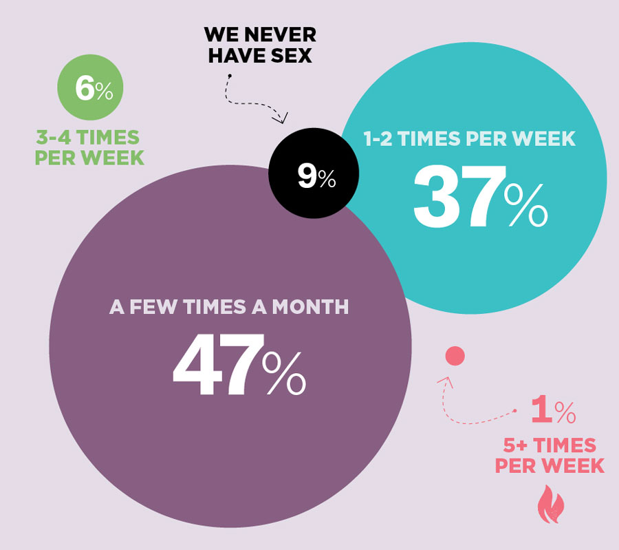 married couples sex per week