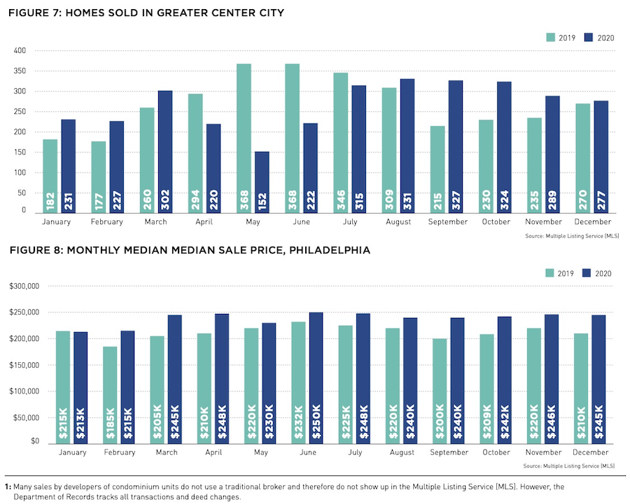 month-by-month sales and price data