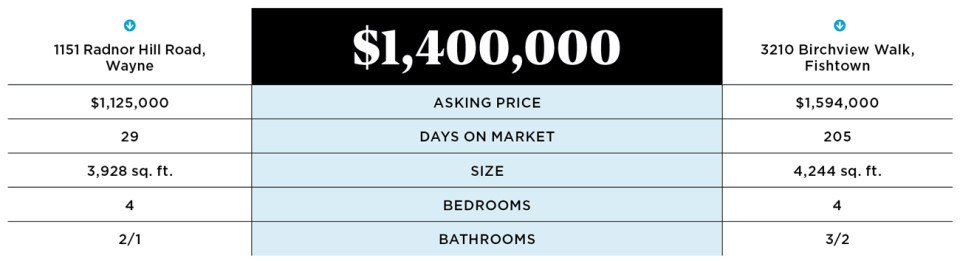 Philly Real Estate showdown wayne fishtown
