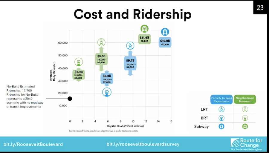cost and ridership projections